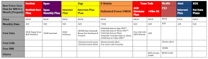 Unlimited data plans are considered the best by consumers because they can use the web from their phone as long as their plan is active. Prepaid Plan Comparison The Best Value Monthly Data Plan For Rm30 Lowyat Net