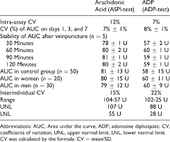 Precision Analysis And Normal Ranges Of The Auc Of Whole