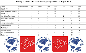 ravenscraig league table and results