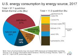 Energy Production And Consumption In The United States Ebf