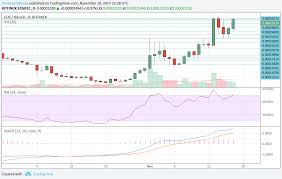 Eos Verging On A Breakout On The Daily Chart 18th November