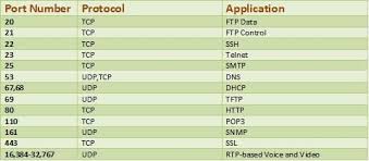 List Of Tcp Udp Port Numbers Wikipedia Network