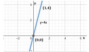 the graph of equation y 4x is a line