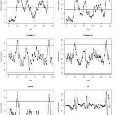Four Control Charts Applied To The Sea Surface Temperature