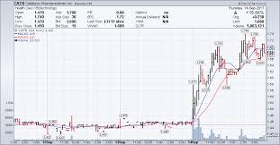 Catabasis Pharmaceuticals Catb Stock Chart Technical