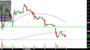 Inmed Pharmaceuticals Inc Imlff Stock Chart Technical Analysis For 01 11 18