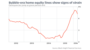 A Decade After The Bubble Home Equity Line Delinquencies