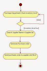 Uml Activity Diagram For Inventory Management System In 2019