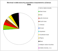 File Montreal Census 2006 Pie Chart Visible Minorities