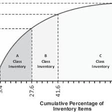Pareto Chart Of Abc Classification Of Coagulation And