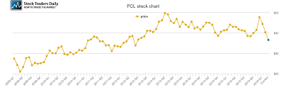Plum Creek Timber Co Price History Pcl Stock Price Chart