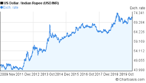 Us Dollar To Indian Rupee Chart Last 10 Years Usd Inr
