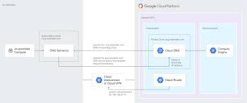Dns can be affected by distance from the server, so you would want a close dns provider. Dns Best Practices Google Cloud