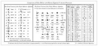 Comparison Between The Paleo Hebrew Alphabets And Hieratic