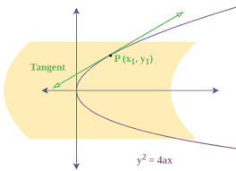 Parabola Equation Tangent And Normal