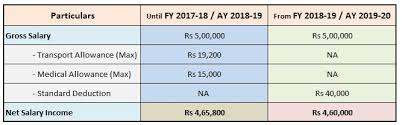 Is Rs 40000 Standard Deduction From Fy 2018 19 Really