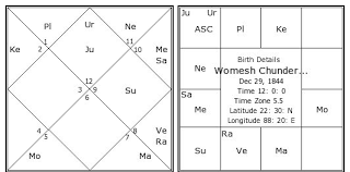 Womesh Chunder Bonnerjee Birth Chart Womesh Chunder