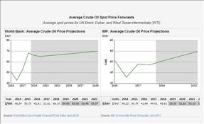 Crude Oil Price Forecast 2019 2020 And Long Term To 2030