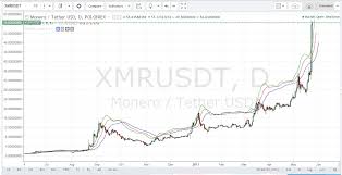 Moneros Xmr Price Records Another Historical High 57