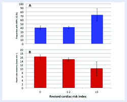Heart Rate Recovery And Revised Cardiac Risk Index Rcri