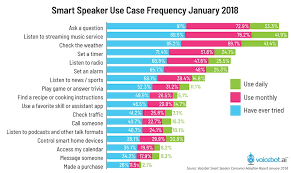 Smart Speaker Sales Forecasts Amazon Echo Google Home Apple