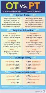 In some states, the average annual income is as much as $10,000 less. Occupational Therapy Vs Physical Therapy Career Choices