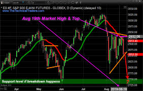 S P 500 Index Must Bounce Here Or Hold On Tight Technical