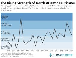 Are Hurricanes Getting Stronger Grist