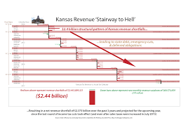 Kansas Tax Revenue Stairway To Budget Hell