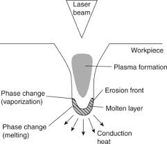 laser drilling an overview