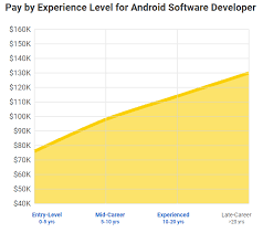 Such fluctuation is caused by severe skill shortage the region is experiencing at the moment. Android Developer Salary From Junior To Senior Level