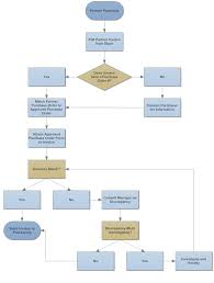 Example Image Partner Payment Processing Flowchart