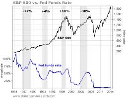 What Does A Rate Hike Mean For Investors Money Soldiers