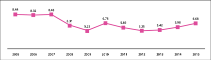Vietnam Gdp Growth Rate 2005 2015 Download Scientific Diagram