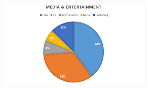 Media And Entertainment Industry Overview Investmentbank Com