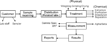 Process Control Flowchart Of Nals Download Scientific Diagram