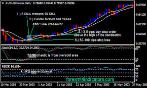 Sma Stochastic And Rsi Forex Swing Trading Strategy Forex