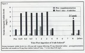 Serum Inorganic Iodide Levels Following Ingestion Of A