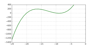 graphs of cubic polynomials curve