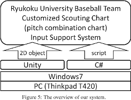 Pdf An Input Support System For Customized Scouting Charts