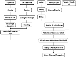 Flow Chart For Preparation And Retort Processing Of Soya