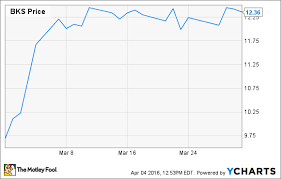 Why Barnes Noble Inc Stock Jumped 27 Last Month The