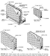 masonry definitions civil engineering x