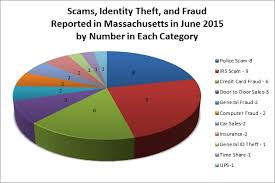 Scam Log Analysis June 2015 Mass Consumer Affairs Blog