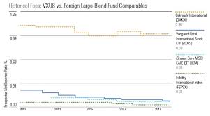 Vanguards Latest Fee Cuts In 4 Charts Morningstar