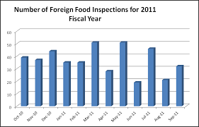 File 2011 Fiscal Year Foreign Food Inspection Chart By Fda