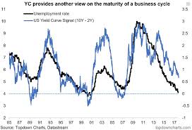 The Flattening Yield Curve Is Not A Threat To Us Equities