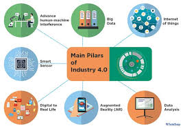 Operations management q&a library list the 9 pillars of industry relation 4.0.choose one of the pillar and describe in detail how it would impact the existing business performance and business processes. Introducing Industry 4 0 To Bangladesh