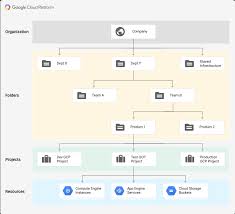 Resource Hierarchy Resource Manager Documentation Google