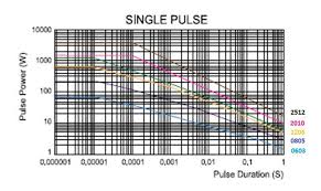 Resistor Surge Rating Electrical Engineering Stack Exchange